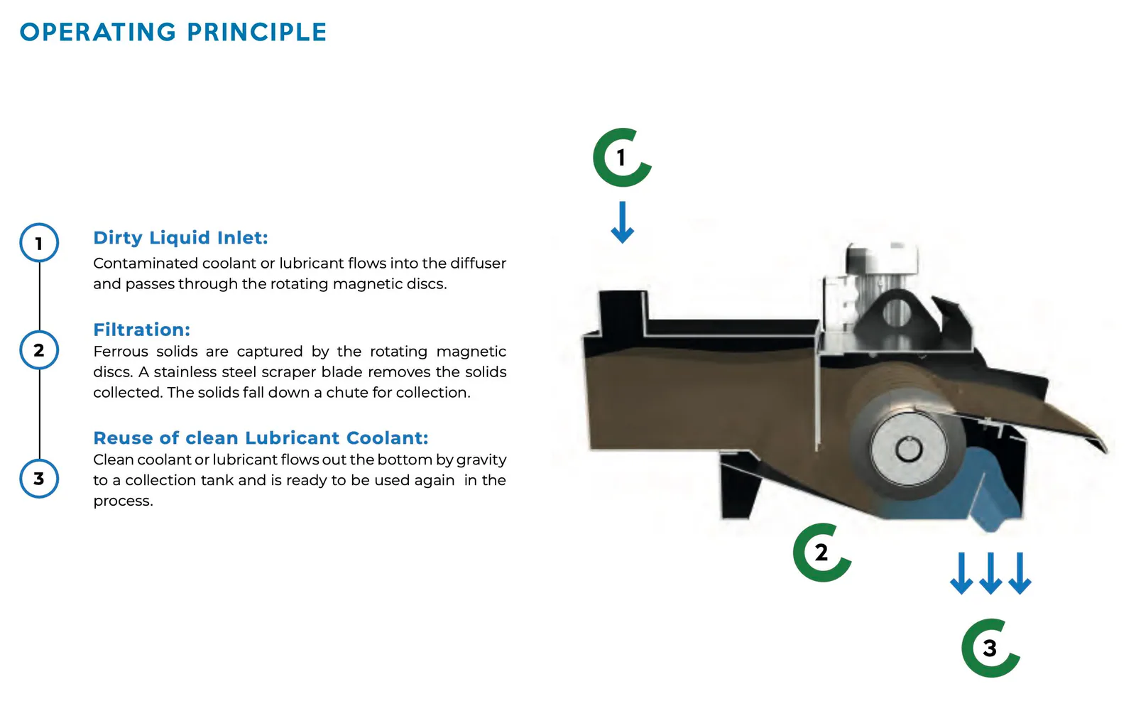 MD magnetic separator operating principle: contaminated coolant enters the diffuser and passes through the rotating magnetic discs; ferrous solids are captured and a stainless steel scraper drops them down a chute; clean coolant flows out the bottom by gravity to a collection tank, ready to reuse.